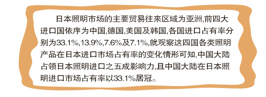 日本照明市场的主要贸易往来区域为亚洲,前四大进口国依序为中国,德国,美国及韩国,各国进口占有率分别为33.1%,13.9%,7.6%及7.1%,就观察这四国各类照明产品在日本进口市场占有率的变化情形可知,中国大陆占领日本照明进口之五成影响力,且中国大陆在日本照明进口市场占有率以33.1%居冠。